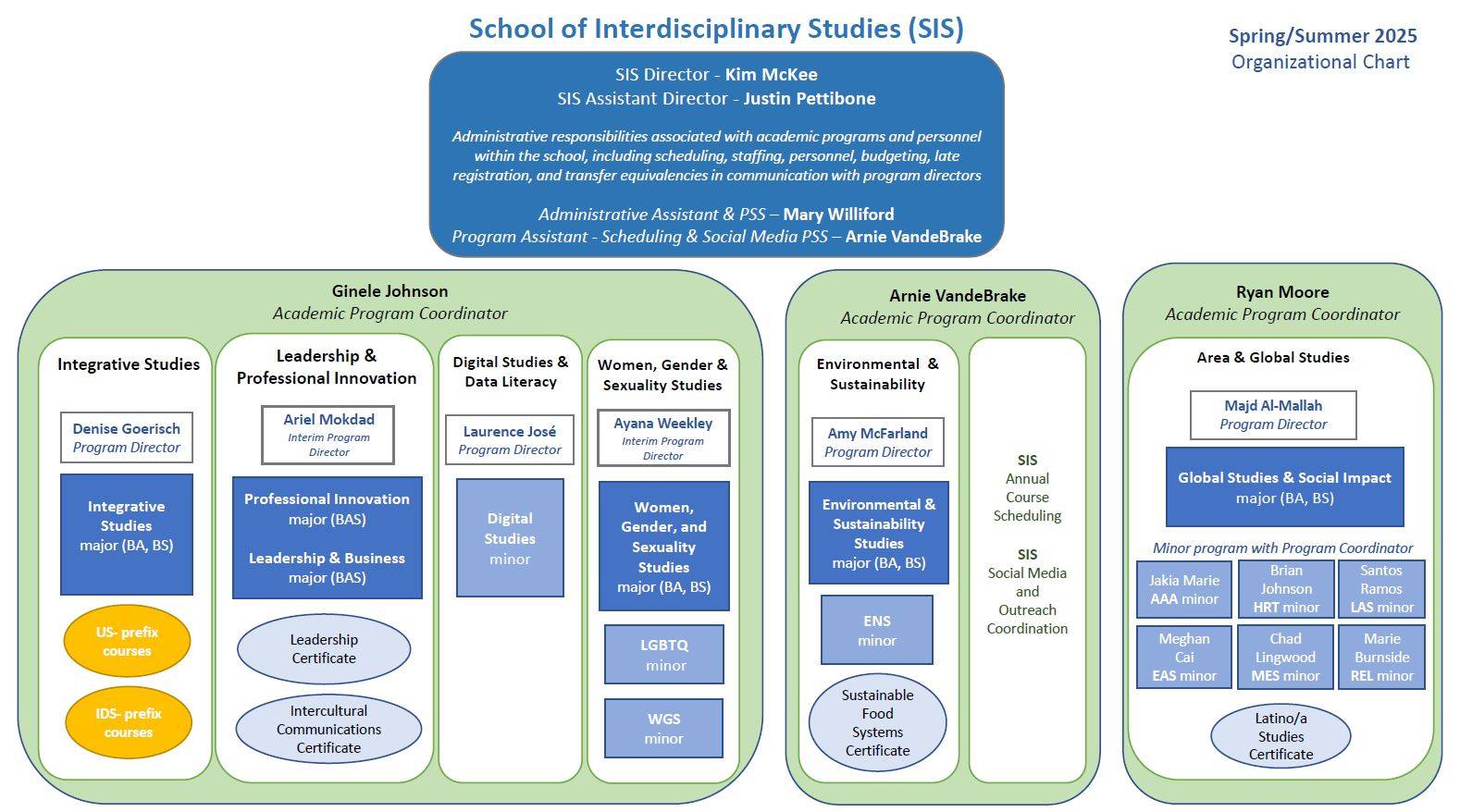Sis Org Chart